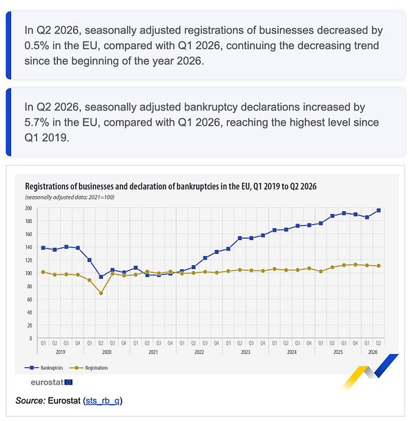 Statistics show a decrease in EU business registrations and an increase in bankruptcy declarations in Q2 2026, supported by a Eurostat graph from Q1 2019 to Q2 2026.