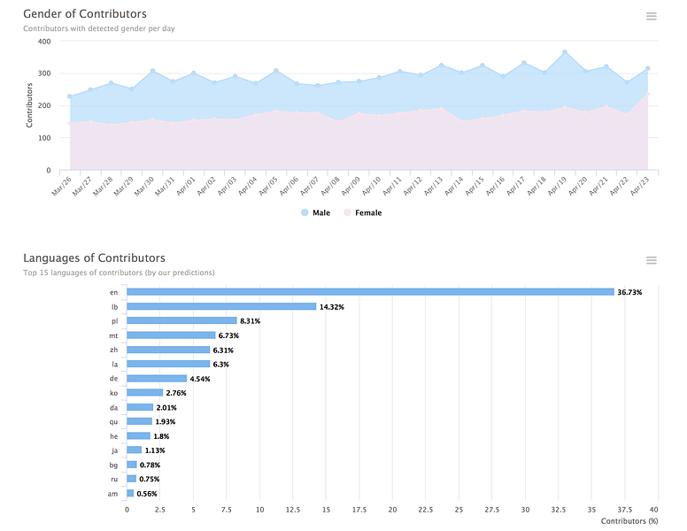 Instagram Analytics