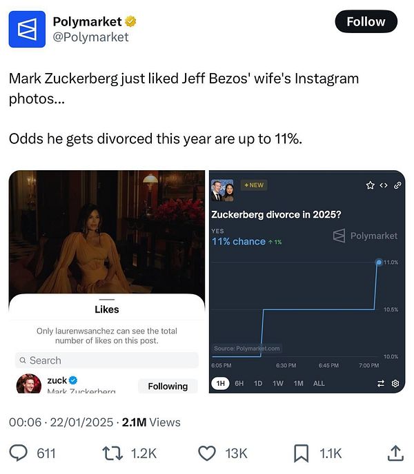 A tweet discussing Mark Zuckerberg's recent social media activity and the odds of his divorce in 2025.