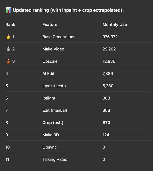 The image displays a ranking table of feature usage over the last 30 days.