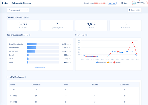 Dashboard interface showing deliverability statistics with graphs and data tables related to emails or messages.