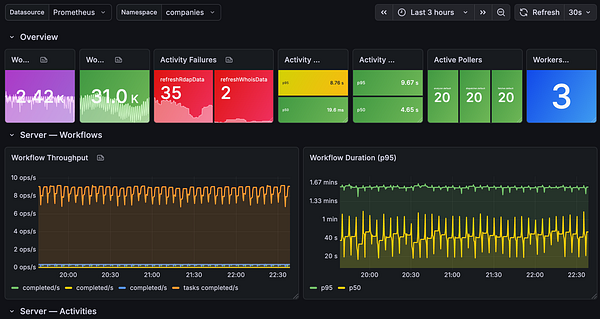 Screenshot of a Grafana dashboard displaying metrics for 'thecompaniesapi' SaaS application.