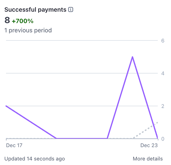 The image displays a graph showing successful payments over a specified period.