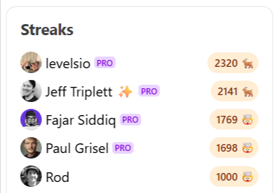 A leaderboard displaying user streaks in a productivity app.