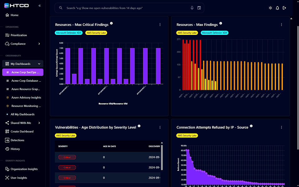 HTCD: AI-First Cloud & SaaS Security