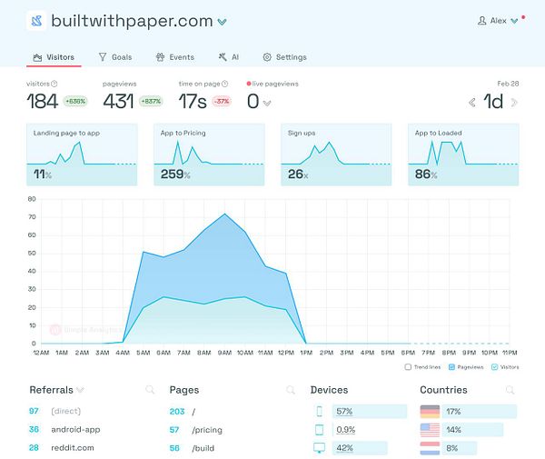 The image displays website analytics for builtwithpaper.com, highlighting visitor statistics and engagement metrics over a 24-hour period.