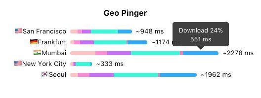 The image displays a Geo Pinger interface showing latency data for various cities.