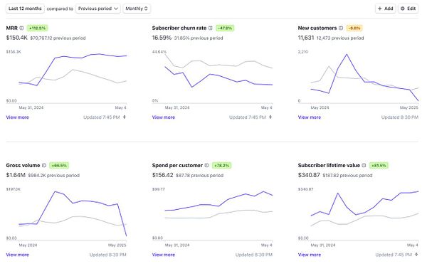 The image displays a dashboard of key performance metrics over the last 12 months, highlighting various financial and subscriber statistics.