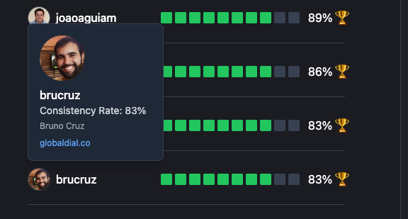 The image displays a leaderboard from Commit365 featuring user profiles and their performance metrics.