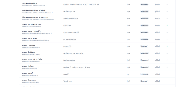 A categorized comparison table of cloud database services from AWS, GCP, Azure, and Alibaba, highlighting different database types and pricing information.
