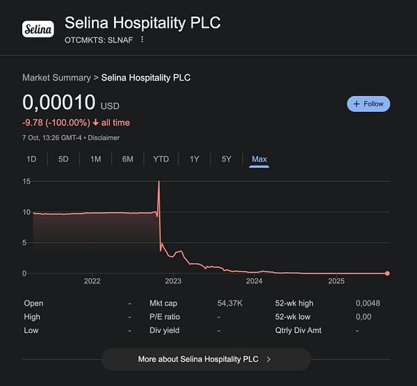 The image displays a market summary chart for Selina Hospitality PLC, highlighting a significant decline in stock value over time.