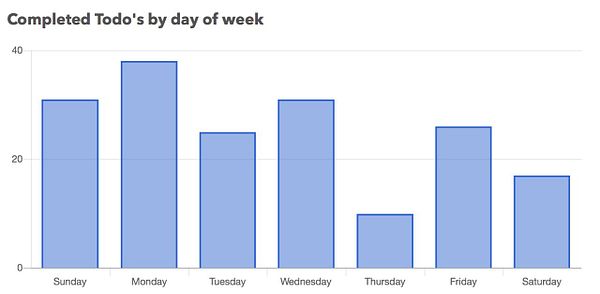 The image shows a bar graph depicting completed todos by the day of the week.