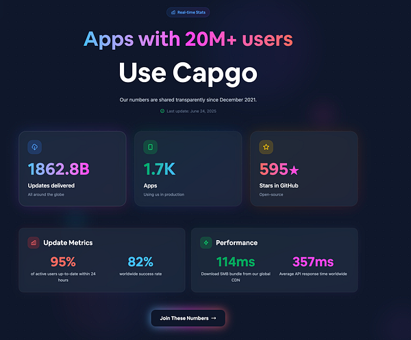The image presents a statistics dashboard for an application service called Capgo, highlighting key metrics and performance data.