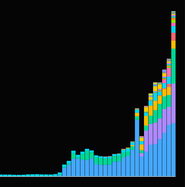 Stacked bar chart displaying traffic volume growth over time across multiple sites in a portfolio, with a distinct increase towards the right end of the timeline.