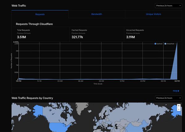 The image displays web traffic analytics from Cloudflare, highlighting a significant spike in requests.