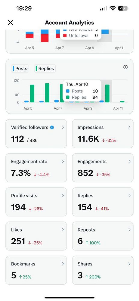The image displays Twitter account analytics for a specific date, highlighting various engagement metrics.