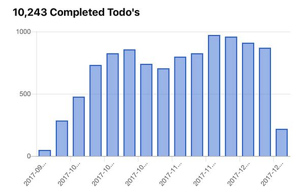 A bar graph illustrating the completion of over 10,000 todos by the WIP community.