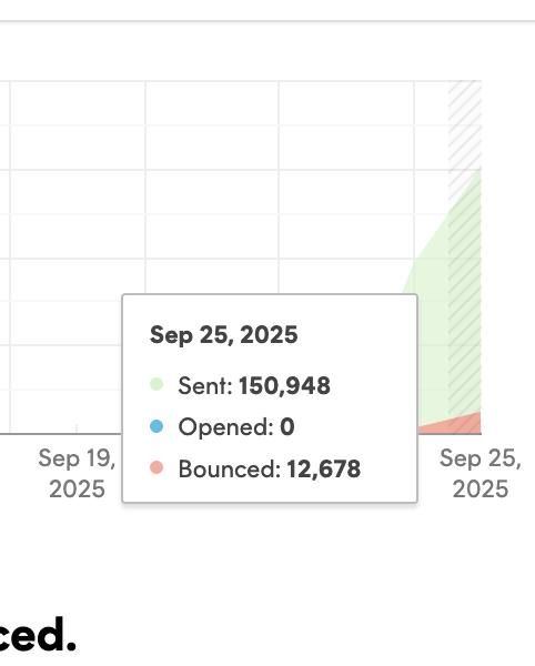 A graph displaying email statistics related to a mass email campaign.