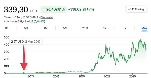 A detailed Tesla stock trading chart from Yahoo Finance spanning from 2010 to 2024 with marked buy and sell points.