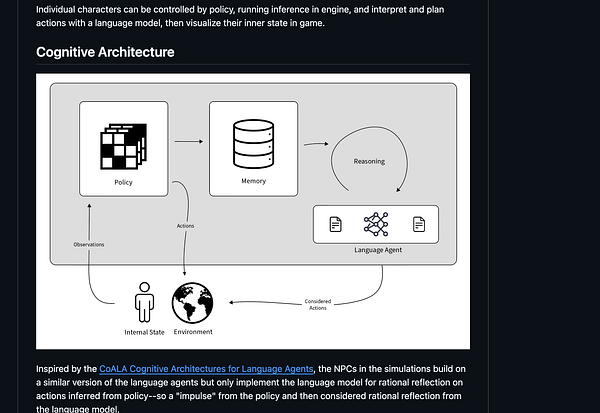 The image illustrates a cognitive architecture diagram for language agents in simulations.