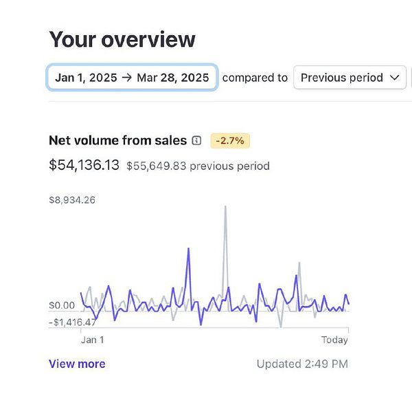 The image displays a sales overview graph indicating a decrease in revenue over a specified period.