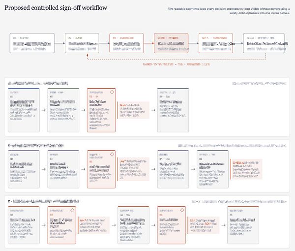 Diagram of a proposed controlled sign-off workflow for a document sign-off process.