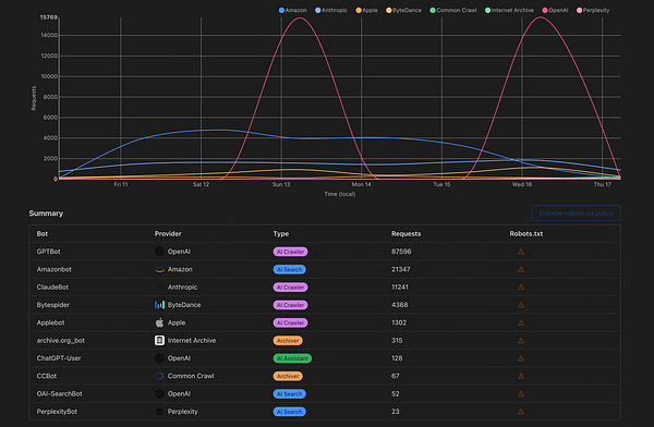 The image displays a graph and summary table of web crawler requests over a specified time period.