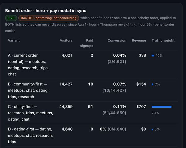 Comparison of four versions of a signup modal with different orders of benefits in the hero section and sign-up area for A/B/C/D testing.