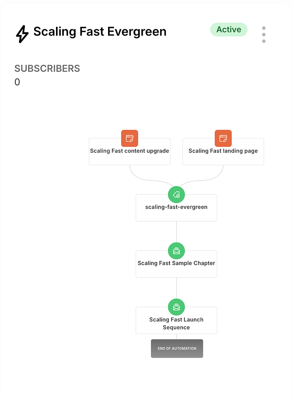 The image displays an automation flowchart for the 'Scaling Fast Evergreen' project.