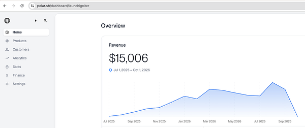 Dashboard screenshot showing Launchigniter's revenue surpassing $15,000 from July 2025 to October 2026.