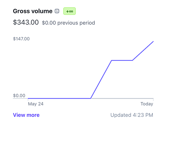 The image displays a graph showing gross volume over time, indicating a recent increase in sales.