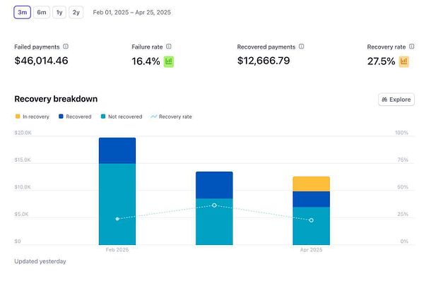 The image displays a financial recovery breakdown chart showing improvements in recovery rates over time.