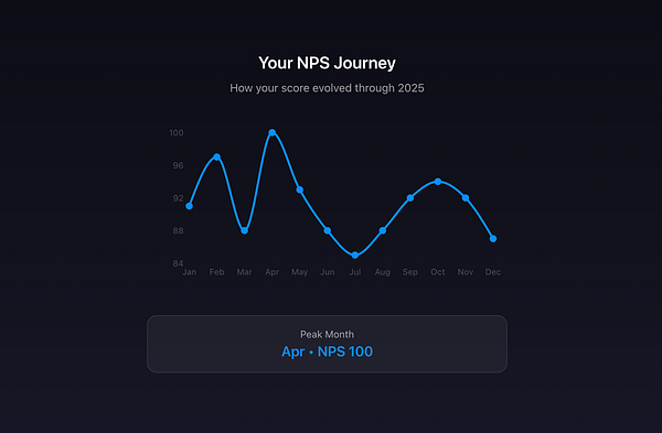 A line graph depicting the evolution of a Net Promoter Score (NPS) over the year 2025.