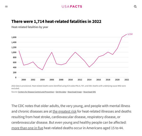 The image presents a graph illustrating heat-related fatalities in the U.S. from 2000 to 2022.