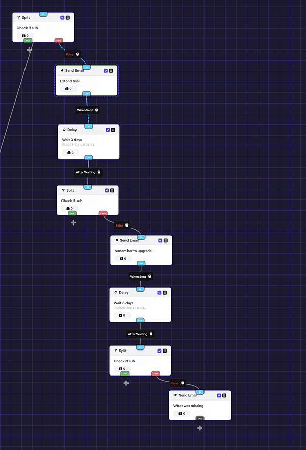 The image displays a flowchart for an email onboarding process after a trial period ends.