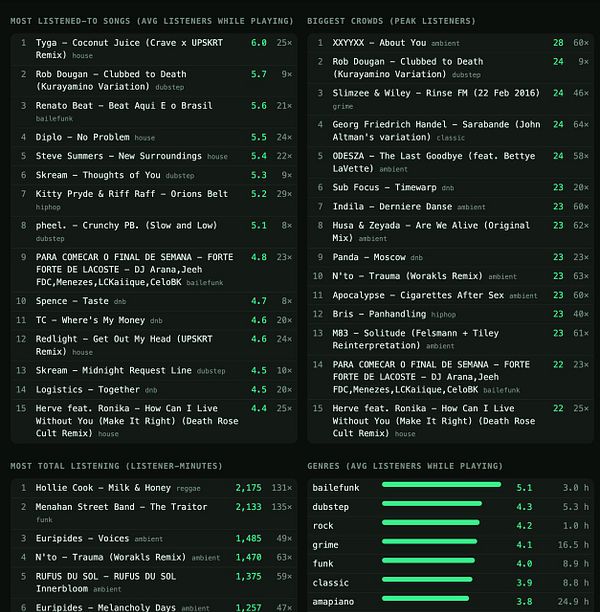 Dashboard displaying music listening statistics including most listened-to songs, biggest crowds by peak listeners, most total listening time by listener-minutes, and average listener counts by genre.
