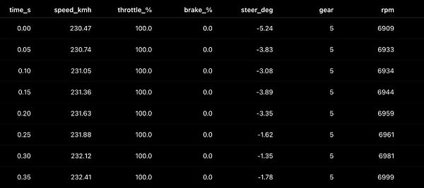 A telemetry data visualization showing speed, throttle, brake, and steering angle graphs from a racing simulation session.
