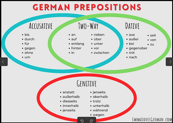 An open book displaying German language learning material with side notes and audio equipment nearby.