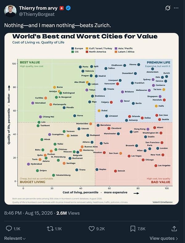 An infographic categorizing cities by best and worst budget values across different travel expenditure classes for Nomads.