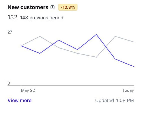 The image displays a line graph showing the trend of new customers over a specified period.