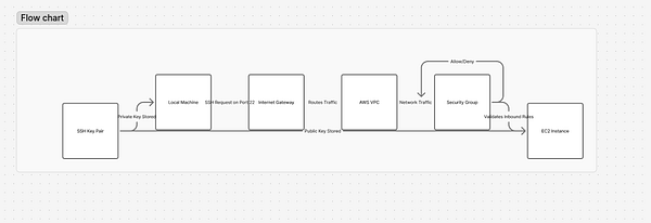 A diagram illustrating a multi-environment AWS infrastructure design.