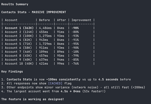 Diagram illustrating the architecture and flow of Redis-based caching for page counters in various entities to improve load times.