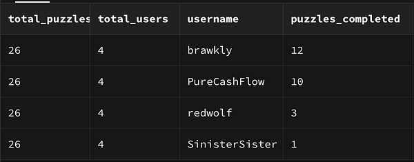 A table displaying user statistics for a site called Hidoku.