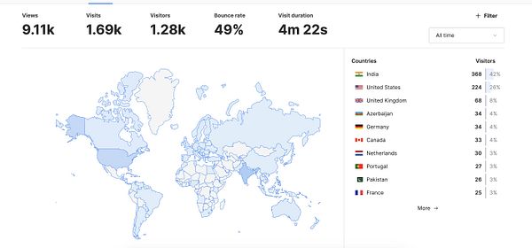 The image displays analytics data for LaunchIgniter, including user registrations, product listings, and a world map showing visitor statistics by country.