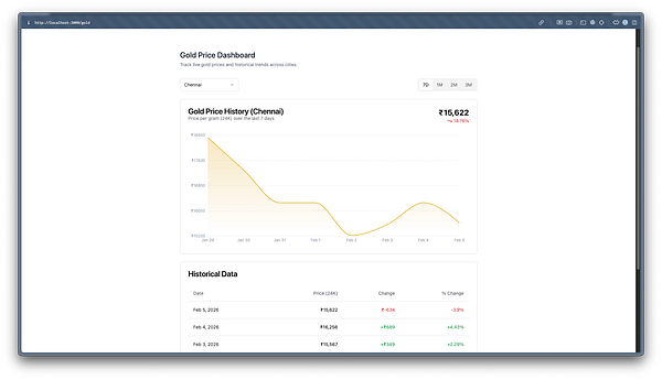 Dashboard interface displaying gold price tracking and related analytics on multiple panels.