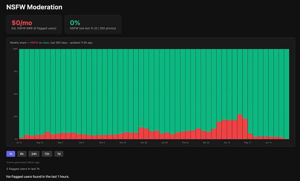 Screenshot of an online image moderation tool detecting NSFW content with confidence scores and options.