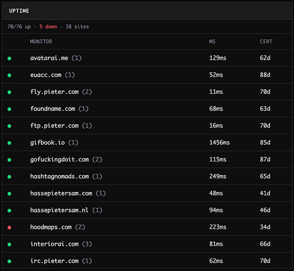 Screenshot of the Uptime Kuma web interface displaying the status of various monitored services in the SITMON project.