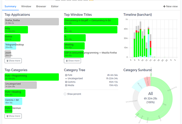 The image displays a productivity tracking dashboard with various statistics on application usage and time spent on tasks.