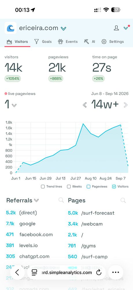 Graph showing the growth of monthly website visitors to ericeira.com from January to July 2023, peaking at 47K visitors in July.