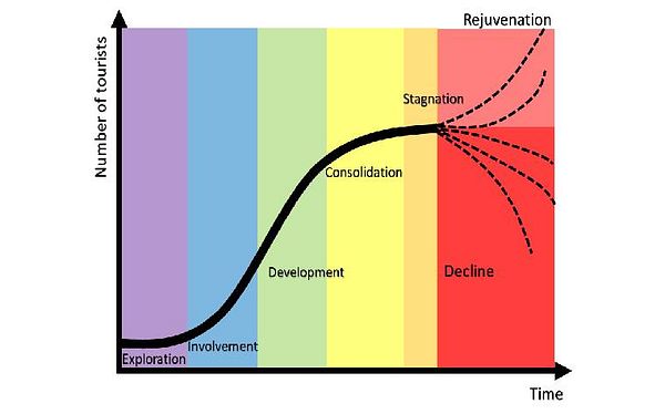 A graph illustrating Butler's Tourism Area Life Cycle model.